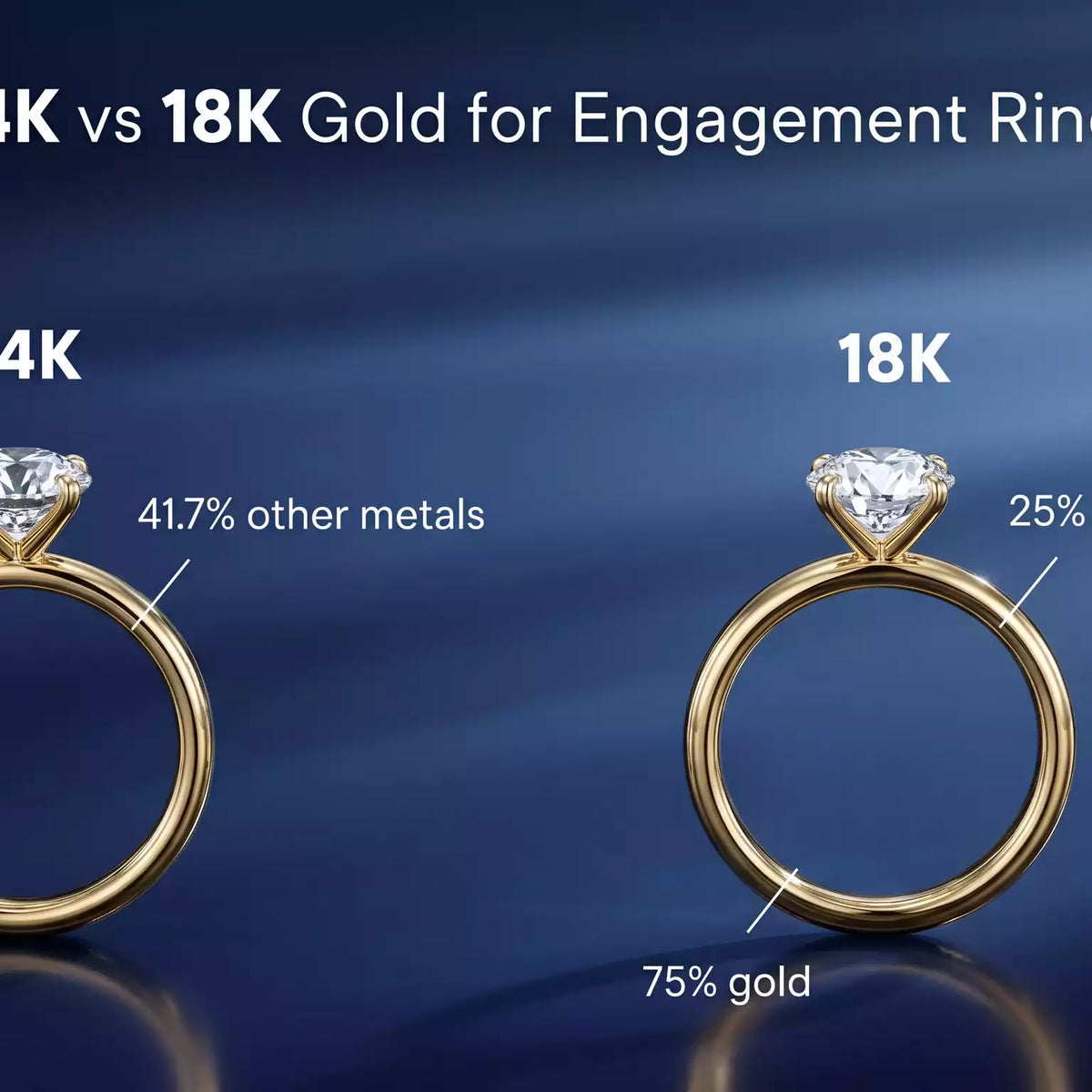 14K vs 18K Gold for Engagement Rings: What