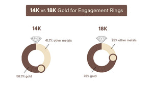 14K vs 18K Gold for Engagement Rings