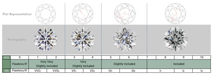 Demystifying the Diamond Clarity Chart: A Comprehensive Guide